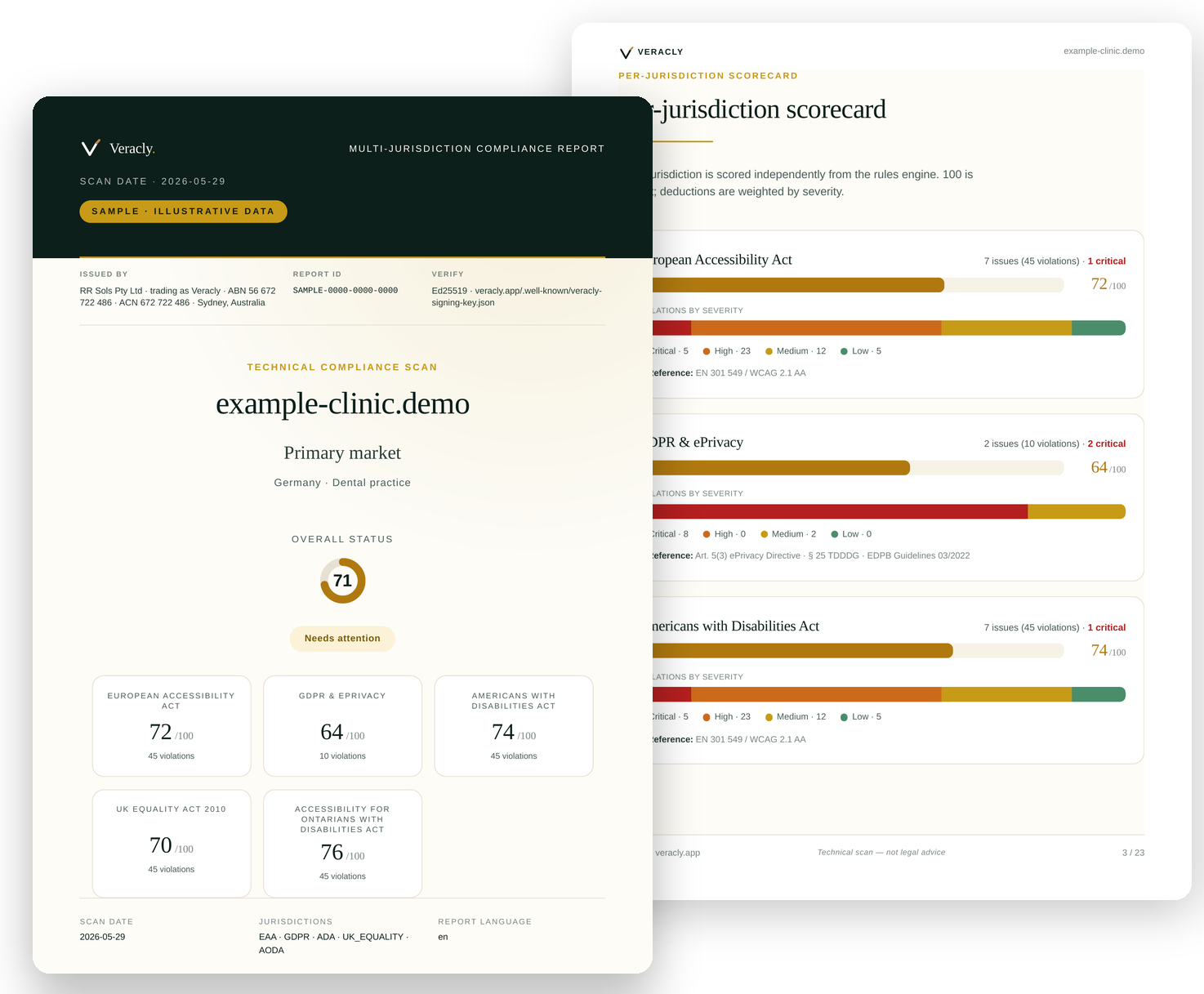 Sample Veracly compliance report: cover with an overall score and five jurisdiction scores (EAA, GDPR, ADA, UK Equality Act, AODA), plus a page of priority developer fixes.